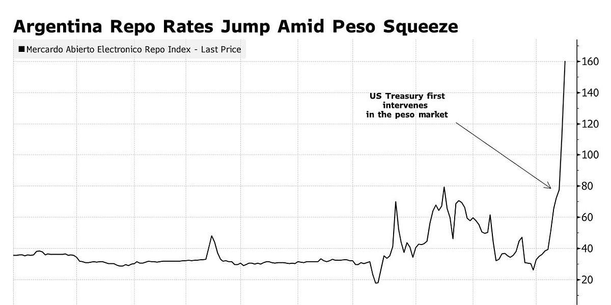 U.S. Treasury Initiates $20 Billion Support Package for Argentina Amid Economic Turmoil