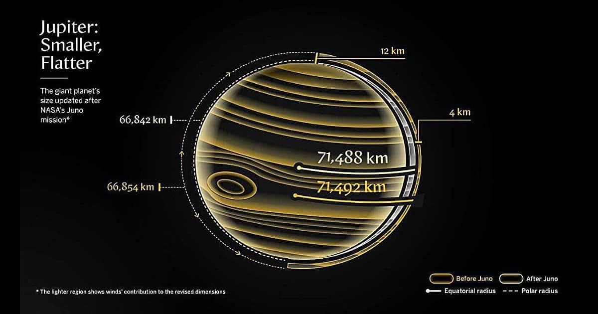 NASA's Juno Mission Updated Jupiter's Size and Shape